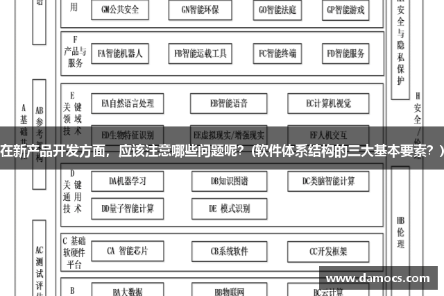 在新产品开发方面，应该注意哪些问题呢？(软件体系结构的三大基本要素？)